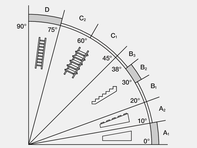 Ce graphique montre les angles d’inclinaison recommandés pour les rampes, les escaliers et les échelles fixes.