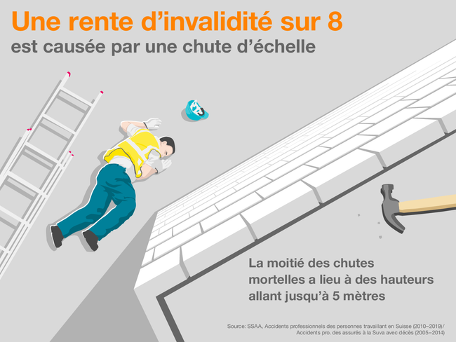 L’infographie indique qu’1 rente professionnelle d’invalidité sur 8 est causée par une chute d’échelle. Elle montre un ouvrier allongé au sol, immobile, avec près de lui l’échelle qui est tombée. La moitié des chutes mortelles a lieu à des hauteurs allant jusqu’à 5 mètres. Il faut donc être prudent avec les échelles!  Source: SSAA, Accidents professionnels des personnes travaillant en Suisse (2010–2019) / Accidents pro. des assurés à la Suva avec décès (2005–2014).