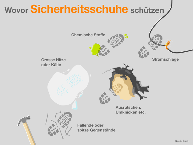 Die Infografik zeigt mit Beispielen, wovor Sicherheitsschuhe schützen: Chemische Stoffe, Stromschläge, Grosse Hitze oder Kälte, Ausrutschen, Umknicken etc., Fallende oder spitze Gegenstände. Quelle: Suva