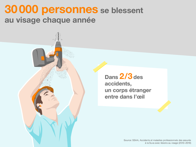 L’illustration montre un ouvrier percer un trou au plafond sans lunettes de protection. Un risque inutile! Car 30000 personnes se blessent au visage chaque année. Dans ⅔ des accidents, un corps étranger entre dans l’œil. Source: SSAA, Accidents pro. des assurés à la Suva impliquant le visage (2010–2019)