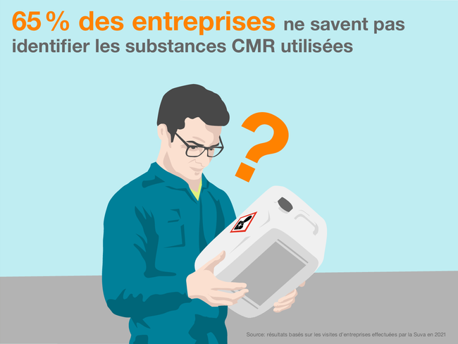 65 % des entreprises ne savent pas identifier les substances CMR utilisées. Source: résultats basés sur les visites d’entreprises effectuées par la Suva en 2021