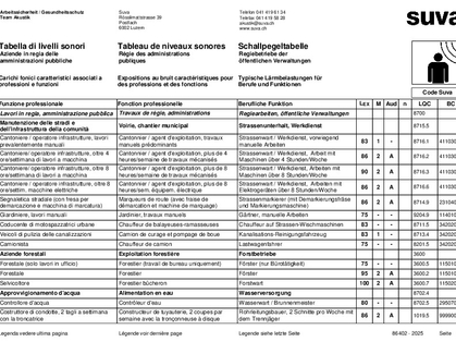 Tableau de niveaux sonores - Régies fédérales, administrations publiques