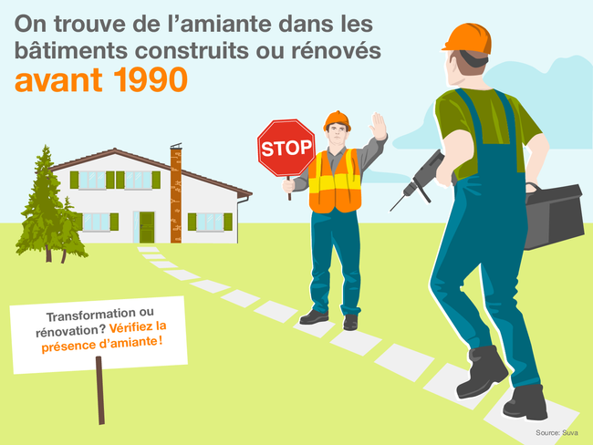 L’infographie représente un ouvrier, perceuse à la main, qui s’apprête à réaliser des travaux dans une maison individuelle ancienne. Le préposé à la sécurité lui interdit l’accès à l’aide d’un panneau stop. Car comme l’indique le titre: On trouve de l’amiante dans les bâtiments construits ou rénovés avant 1990. Par conséquent, avant chaque transformation ou rénovation, il faut vérifier la présence éventuelle d’amiante!