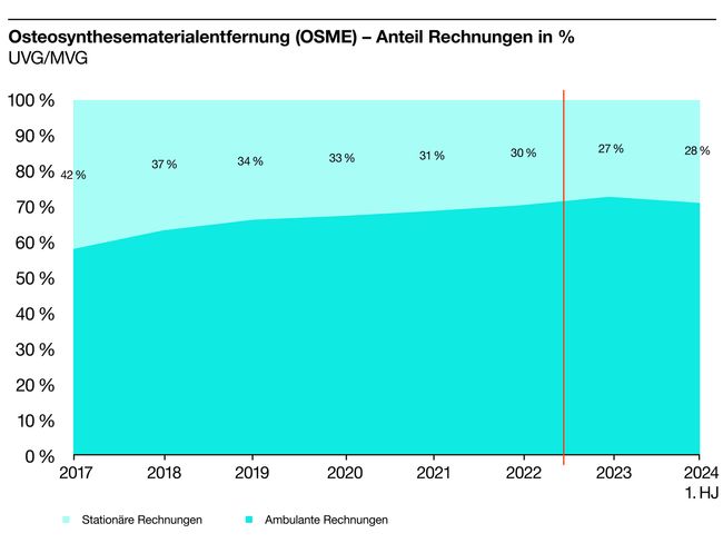 S100672_Grafiken_d_6 Osteosynthesematerialentfernung (OSME) – Anteil Rechnungen in % UVG-MVG.jpg