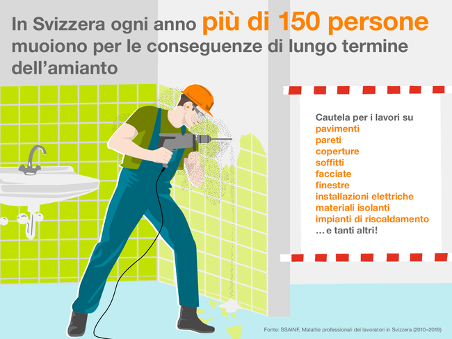 In Svizzera, ogni anno, muoiono più di 100 persone a causa delle conseguenze a lungo termine dell'esposizione all'amianto. L'infografica mostra un artigiano che esegue lavori di ristrutturazione in un vecchio bagno e sta perforando le piastrelle applicate su una parete. Questa operazione genera una polvere pericolosa perché può contenere amianto, ma l'uomo non indossa nessuna protezione delle vie respiratorie. Perciò: occorre cautela quando si eseguono lavori su pavimenti, pareti, coperture, soffitti, facciate, finestre, installazioni elettriche, materiali isolanti, impianti di riscaldamento... e tanti altri!