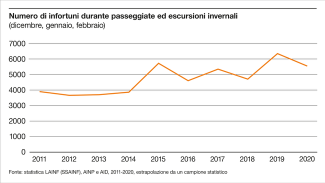 Nombre di infortuni durante passeggiate ed escursioni invernali