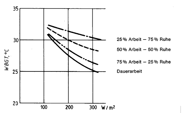 spürbare Luftbewegung Betrachtungszeitraum DIN EN ISO Norm 27243.png