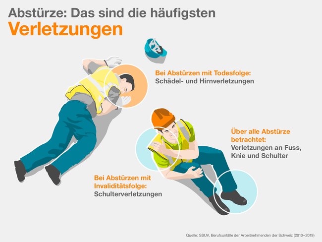 Die Infografik zeigt einen Arbeiter, der regungslos am Boden liegt, und einer, der sich die schmerzende Schulter hält.  Die häufigsten Verletzungen bei Abstürzen mit Todesfolge sind Schädel- und Hirnverletzungen. Über alle Abstürze betrachtet sind es Verletzungen an Fuss, Knie und Schulter. Und bei Abstürzen mit Invaliditätsfolge sind es Schulterverletzungen.   Quelle: SSUV, Berufsunfälle der Arbeitnehmenden der Schweiz (2010–2019)