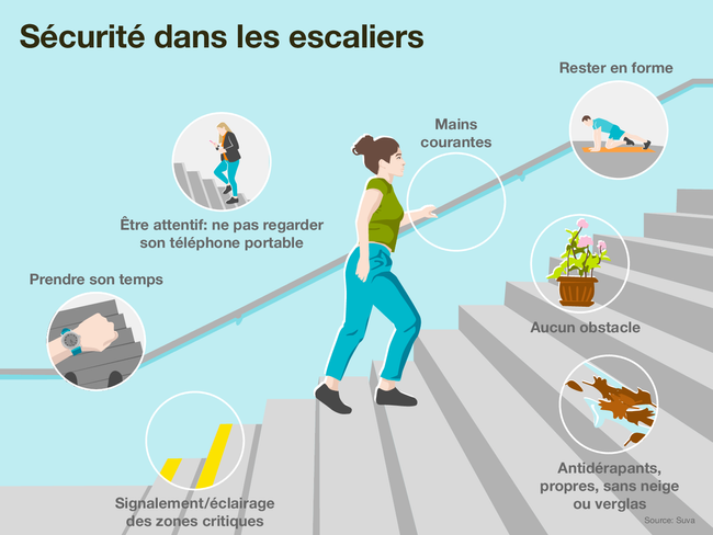 Des escaliers en toute sécurité: à quoi faire attention. Cette infographie montre une femme qui monte des escaliers. Différentes astuces sont inscrites tout autour d’elle: Rester en forme, utiliser les mains-courantes, être attentif: ne pas regarder son téléphone, prendre son temps, ne pas poser d’objets (pots de fleurs) sur les escaliers, faire en sorte que les escaliers restent propres et ne soient pas glissants, ni couverts de neige ou de verglas, et signaler ou éclairer les zones critiques (premières et dernières marches). Source: Suva