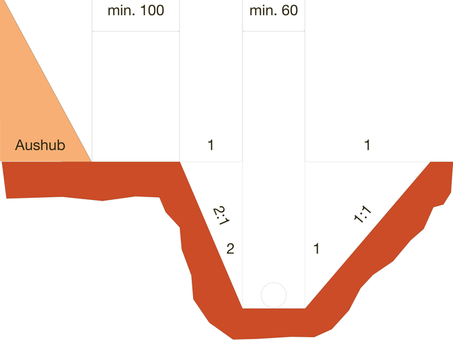 L’Ordinanza sui lavori di costruzione stabilisce che le scarpate degli scavi sono considerate non sicure se il rapporto tra verticale e orizzontale è più di 2:1 (nei materiali ben compatti e nei materiali mediamente compatti ma ancora stabili) o 1:1 (nei terreni franosi).