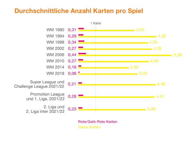 Grafik, die die durchschnittliche Anzahl roter und gelber Karten während verschiedener Profi-Fussballspiele zeigt.