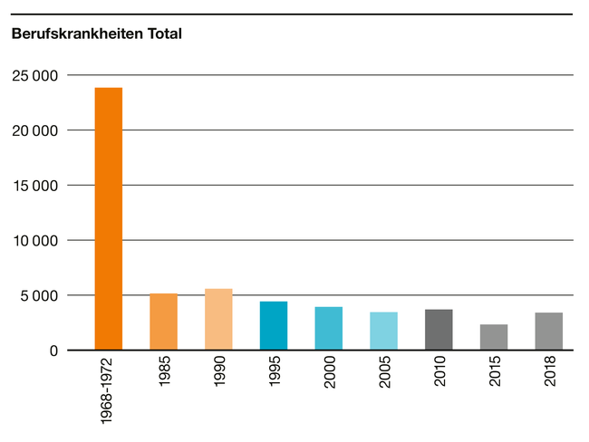 Berufskrankheiten Total.ai