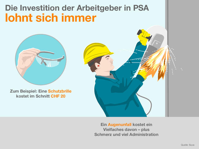 Die Investition der Arbeitgeber in PSA lohnt sich immer. Zum Beispiel: Eine Schutzbrille kostet im Schnitt CHF 20. Ein Augenunfall kostet ein Vielfaches davon – plus Schmerz und viel Administration. Die Infografik zeigt einen Arbeiter, der ohne Augenschutz Metall schneidet und so riskiert, dass Metallsplitter in die Augen geraten. Quelle: Suva