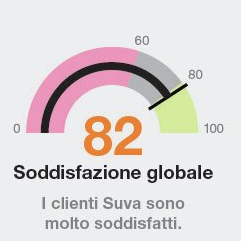 Immagine: La valutazione di 82 punti è rappresentata da un tachimetro. Sotto di esso si vedono sei mani con il «pollice in su».