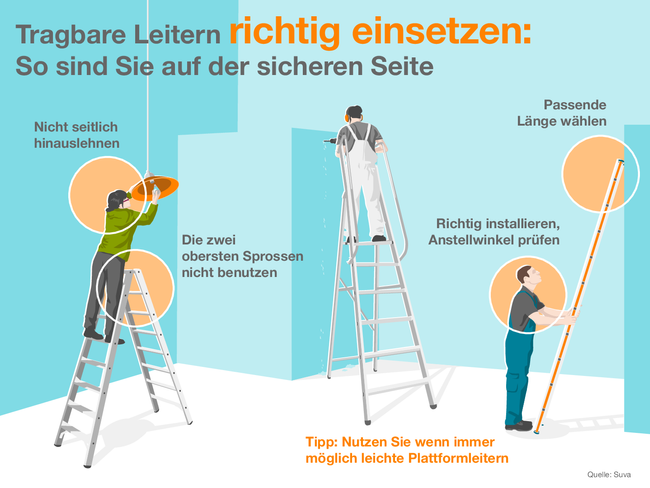 Die Infografik zeigt mit verschiedenen Leitern und damit arbeitenden Personen, wie tragbare Leitern richtig eingesetzt werden:   Nicht seitlich hinauslehnen Die zwei obersten Sprossen nicht benutzen Richtig installieren, Anstellwinkel prüfen Passende Länge wählen Tipp: Nutzen Sie wenn möglich Plattformleitern  Quelle: Suva