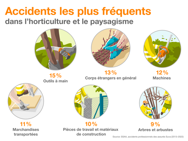 Neun lebenswichtige Regeln für den Garten- und Landschaftsbau. Infografik Gartenbau Unfall.