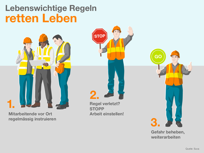 Lebenswichtige Regeln retten Leben. Deshalb gilt immer: 1. Mitarbeitende vor Ort regelmässig instruieren, dargestellt durch zwei Personen vom Bau, die durch eine dritte Person geschult werden. 2. Regel verletzt? STOPP, Arbeit einstellen! Darauf weist das rote Stoppschild hin, das ein Arbeiter in der Hand hält. 3. Gefahr beheben, weiterarbeiten. Das grüne Schild in der Hand des Arbeiters zeigt "Go". Quelle: Suva