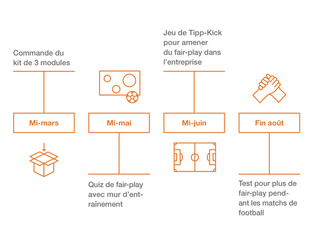 graphique représente un calendrier : Voici comment nous utilisons au mieux les modules de prévention.