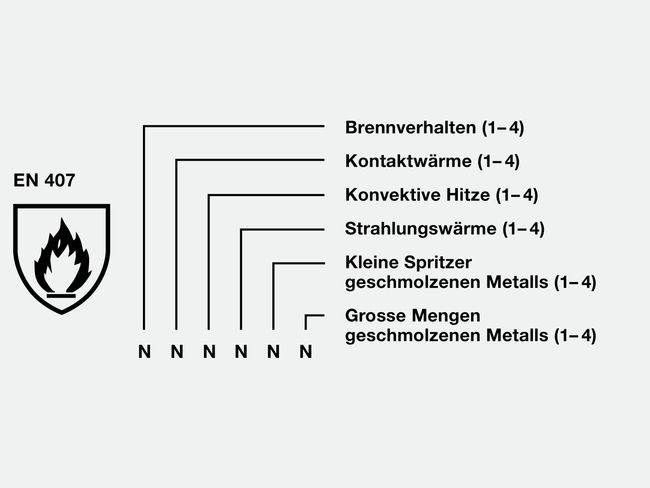 Kennzeichnung für Hitzeschutzhandschuhe. Anforderungen und Leistungsstufen gemäss Norm EN 407