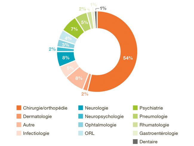 Grafik Monodisziplinäre Gutachten Fr