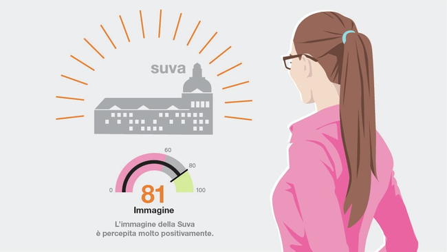 Immagine: La valutazione di 81 punti è rappresentata da un tachimetro. Sopra di esso si vede un’immagine stilizzata della sede principale della Suva. Sul lato destro c’è una donna che osserva le due immagini.
