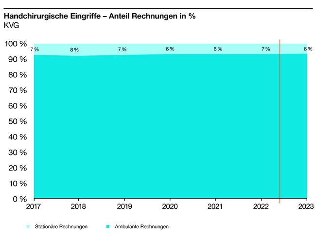 S100672_Grafiken_d_11 Handchirurgische Eingriffe – Anteil Rechnung in % KVG.jpg