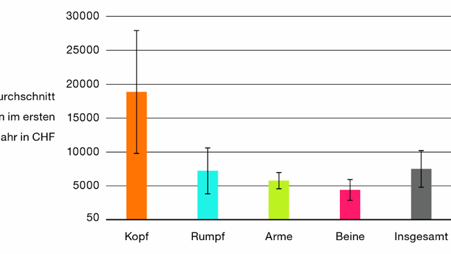 Diagramm durchschnittliche Heilkosten E-Bike