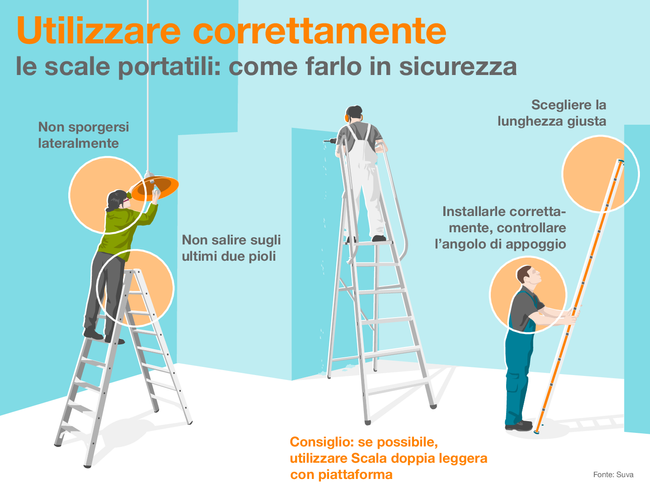 L'infografica mostra, mediante varie scale e relative persone che le impiegano per lavorare, come utilizzare correttamente le scale portatili:  Non sporgersi lateralmente Non salire sugli ultimi due pioli Installarle correttamente, controllare l'angolo di appoggio Scegliere la lunghezza giusta Consiglio: se possibile, utilizzare scale con piattaforma  Fonte: Suva