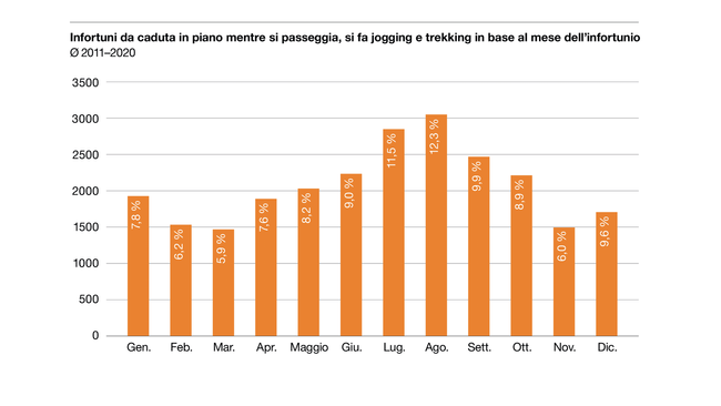 Infortuni da caduta in piano mentre si passeggia, si fa jogging e trekking in base al mese dell’infortunio Ø 2011–2020