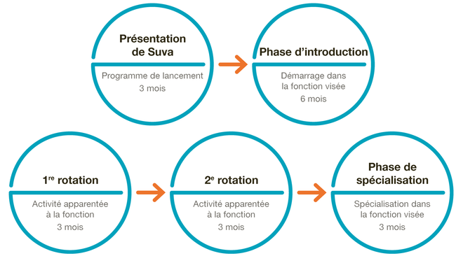 Diagramme illustrant le déroulement d’un programme de stage chez la Suva avec 5 cercles: 1er cercle: «Introduction Suva», programme d’introduction, 3 mois; Flèche vers le 2e cercle: «Intégration» Intégration dans le département Prise en charge des tâches et des projets, 6 mois; Flèche vers le 3e cercle: «1ère rotation» Secteur fonctionnel, 3 mois; Flèche vers le 4e cercle: «2e rotation» Secteur fonctionnel, 3 mois; Flèche vers le 5e cercle: «Phase de spécialisation» Spécialisation dans la fonction cible, clôture du programme, 3 mois.