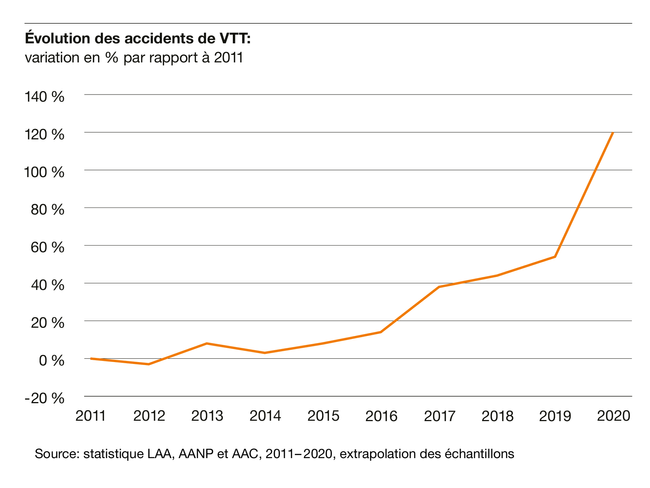 Liniendiagramm Mountainbikeunfälle 2011 - 2020
