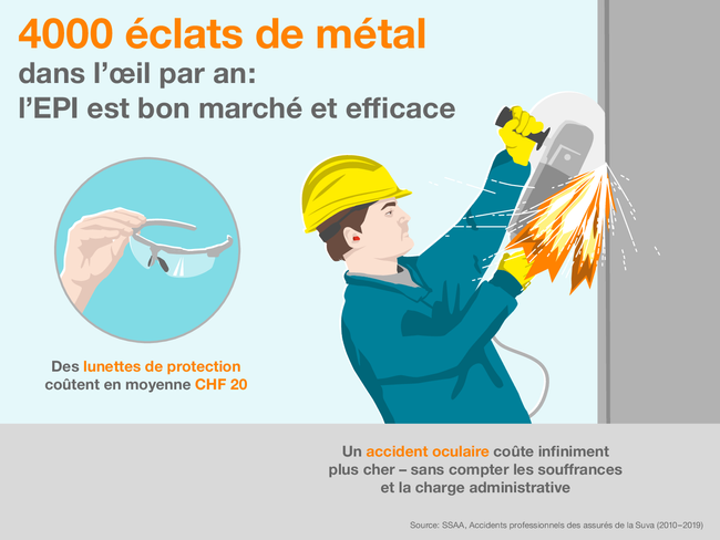 4000 éclats de métal dans l’œil par an: l’EPI est bon marché et efficace, clame le titre de cette infographie. Elle montre un constructeur métallique exposé sans protection aux projections d’étincelles de sa disqueuse. Les lunettes de protection coûtent en moyenne CHF 20, alors qu’un accident oculaire coûte infiniment plus cher – sans compter les souffrances et la charge administrative.  Source: SSAA, Accidents professionnels des assurés de la Suva (2010-2019)