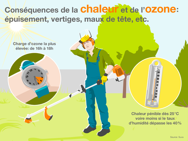 Conséquences de la chaleur et de l’ozone: épuisement, vertiges, maux de tête, etc.