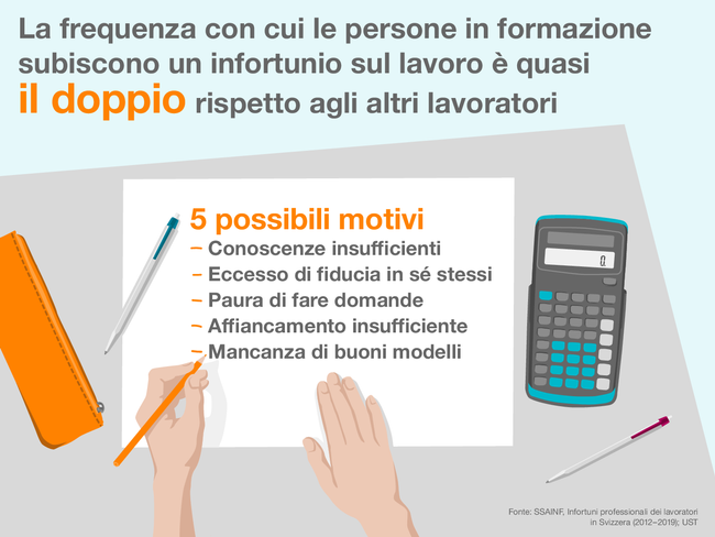 La frequenza con cui le persone in formazione subiscono un infortunio sul lavoro è quasi il doppio rispetto agli altri lavoratori