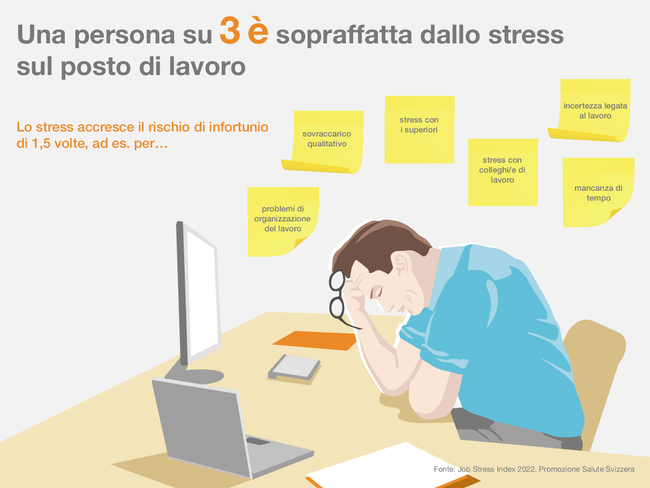 L’infografica mostra un uomo visibilmente stressato e sotto pressione presso il suo posto di lavoro in ufficio. Una persona su 3 è sopraffatta dallo stress sul posto di lavoro. Il rischio di infortunio aumenta addirittura di 1,5 volte a causa dello stress dovuto, ad esempio, a problemi di organizzazione del lavoro, sovraccarico qualitativo, stress con i superiori, stress con colleghi di lavoro, incertezza legata al lavoro e mancanza di tempo.  Fonte: Job Stress Index 2022, Promozione Salute Svizzera