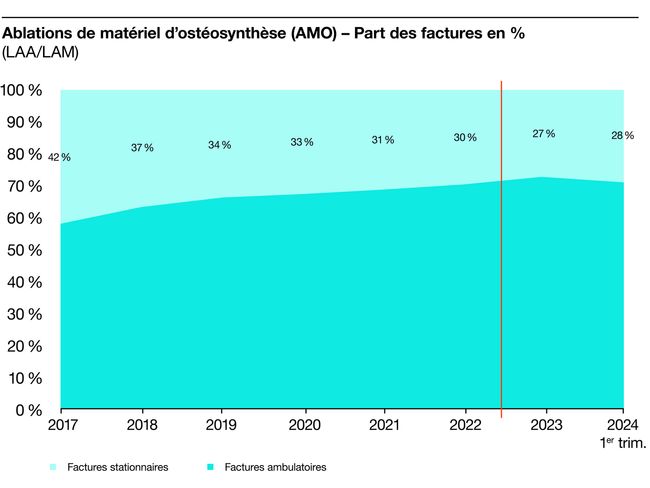 S100672_Grafiken_f_6 Osteosynthesematerialentfernung (OSME) – Anteil Rechnungen in % UVG-MVG.jpg