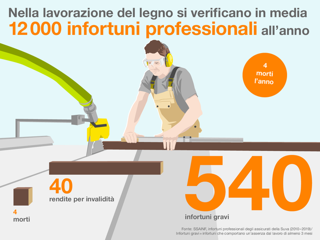 Lavorazione del legno: consigli per la propria sicurezza - Blog di Syrio Srl