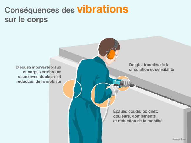 L’infographie montre un ouvrier qui nettoie une soudure à l’aide d’une cloueuse. L’outil produit des vibrations. Conséquences des vibrations sur le corps:  Dans les doigts: troubles de la circulation et sensibilité  Dans l’épaule, le coude ou le poignet: douleurs, gonflements et réduction de la mobilité  Dans les disques intervertébraux et corps vertébraux: usure avec douleurs et réduction de la mobilité  Source: Suva