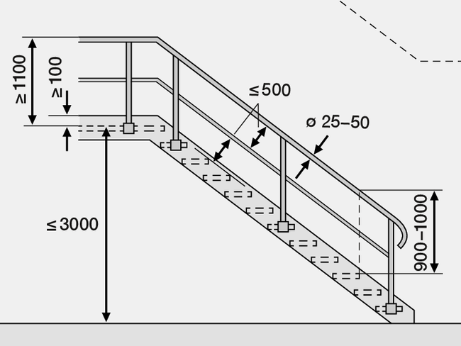 Cette illustration montre les prescriptions qui s’appliquent aux garde-corps des escaliers de machines et d’installations industrielles.