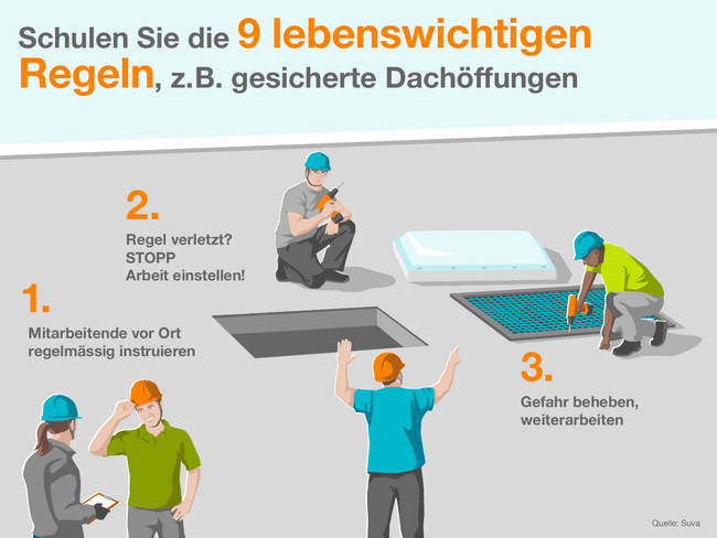 Schulen Sie die 9 lebenswichtigen Regeln, z.B. gesicherte Dachöffnungen. Die Infografik zeigt einen Mann, der neben einer ungesicherten Dachöffnung arbeitet und so einen Unfall riskiert. Deshalb:  1. Mitarbeitende vor Ort regelmässig instruieren  2. Regel verletzt? STOPP, Arbeit einstellen!  3. Gefahr beheben und erst dann weiterarbeiten  Quelle: Suva