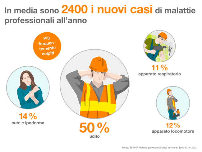 L'infografica mostra lavoratori con vari disturbi. In media sono 2400 i nuovi casi di malattie professionali all'anno  Sono più frequentemente colpiti:  44% udito  17% cute e ipoderma  14% apparato respiratorio  10% apparato locomotore  Fonte: SSAINF, Malattie professionali degli assicurati Suva 2015-2019