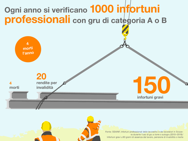 Ogni anni si verificano 1000 infortuni professionali con gru di categoria A o B. L'infografica illustra il carico di una gru e fornisce altri dati: si verificano 150 infortuni gravi, che provocano 4 morti l'anno e rendono 20 persone invalide.  Fonte: SSAINF, Infortuni professionali delle lavoratrici e dei lavoratori in Svizzera  durante l'uso di gru a torre o autogru (2010–2019)/ Infortuni gravi ≥ 90 giorni di assenza dal lavoro, rendite per invalidità o morte