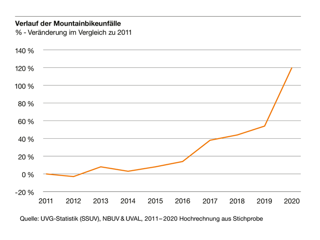 Liniendiagramm Mountainbikeunfälle 2011 - 2020