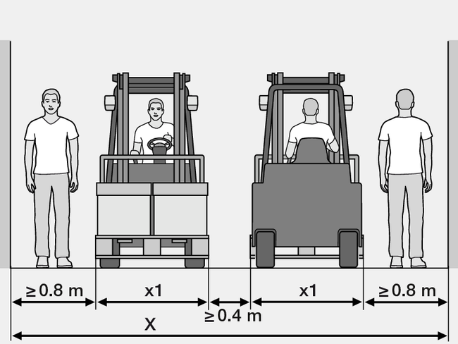 Due pedoni e due carrelli elevatori si trovano sulla stessa via di circolazione e la percorrono in senso opposto. I carrelli elevatori si trovano al centro, i pedoni all’esterno.