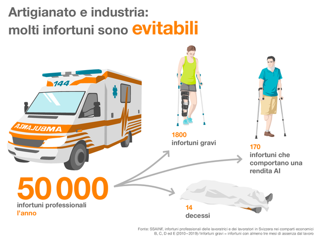 Industria e artigianato: molti infortuni possono essere evitabili