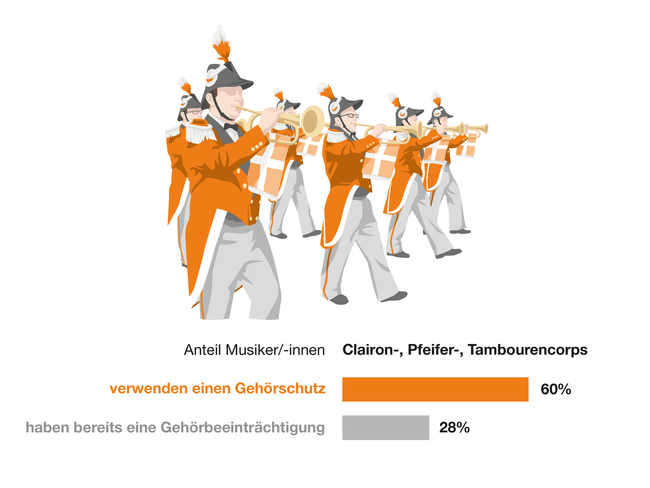 Illustration einer Gruppe Clairon-Spieler. 60% der Musiker in Clairon-, Pfeifer- und Tambourencorps verwenden einen Gehörschutz. 28% haben bereits eine Gehörbeeinträchtigung.