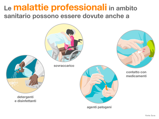 L'infografica mostra i rischi delle professioni sanitarie. Le malattie professionali in ambito sanitario possono essere dovute anche al sovraccarico, per esempio mentre si prestano le cure, a detergenti e disinfettanti, agli agenti patogeni e al contatto con i medicamenti.  Fonte: Suva