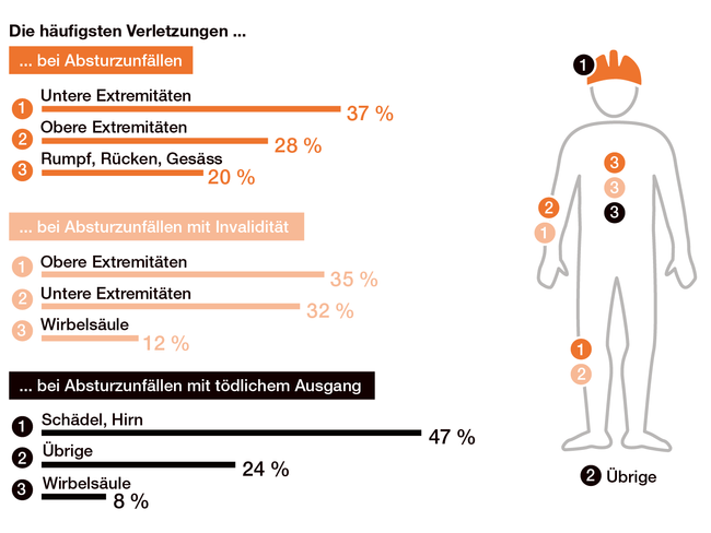 Infografik mit den häufigsten Verletzungen bei Absturzunfällen. 37% der Verletzungen betreffen die unteren Extremitäten, 28% die oberen Extremitäten, 20% Rumpf, Rücken und Gesäss. Bei Absturzunfällen mit Invalidität betreffen 35% die oberen Extremitäten, 32% die unteren Extremitäten, 12% die Wirbelsäule. Bei Absturzunfällen mit Todesfolge betreffen 47% Schädel und Hirn, 8% die Wirbelsäule und 24% übrige Körperteile.