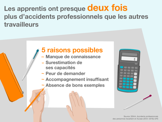 Les apprentis ont presque deux fois plus d’accidents professionnels que les autres travailleurs