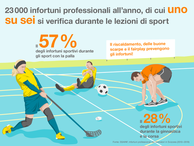 23000 infortuni professionali all'anno, di cui uno su sei si verifica durante le lezione di sport